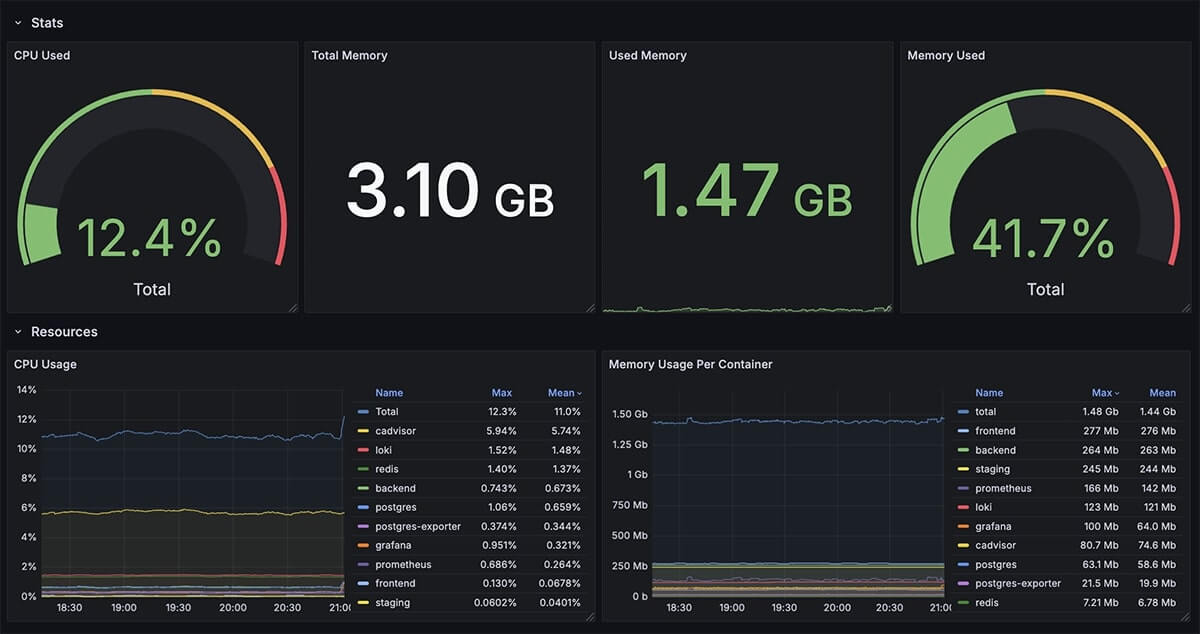 Grafana dashboard